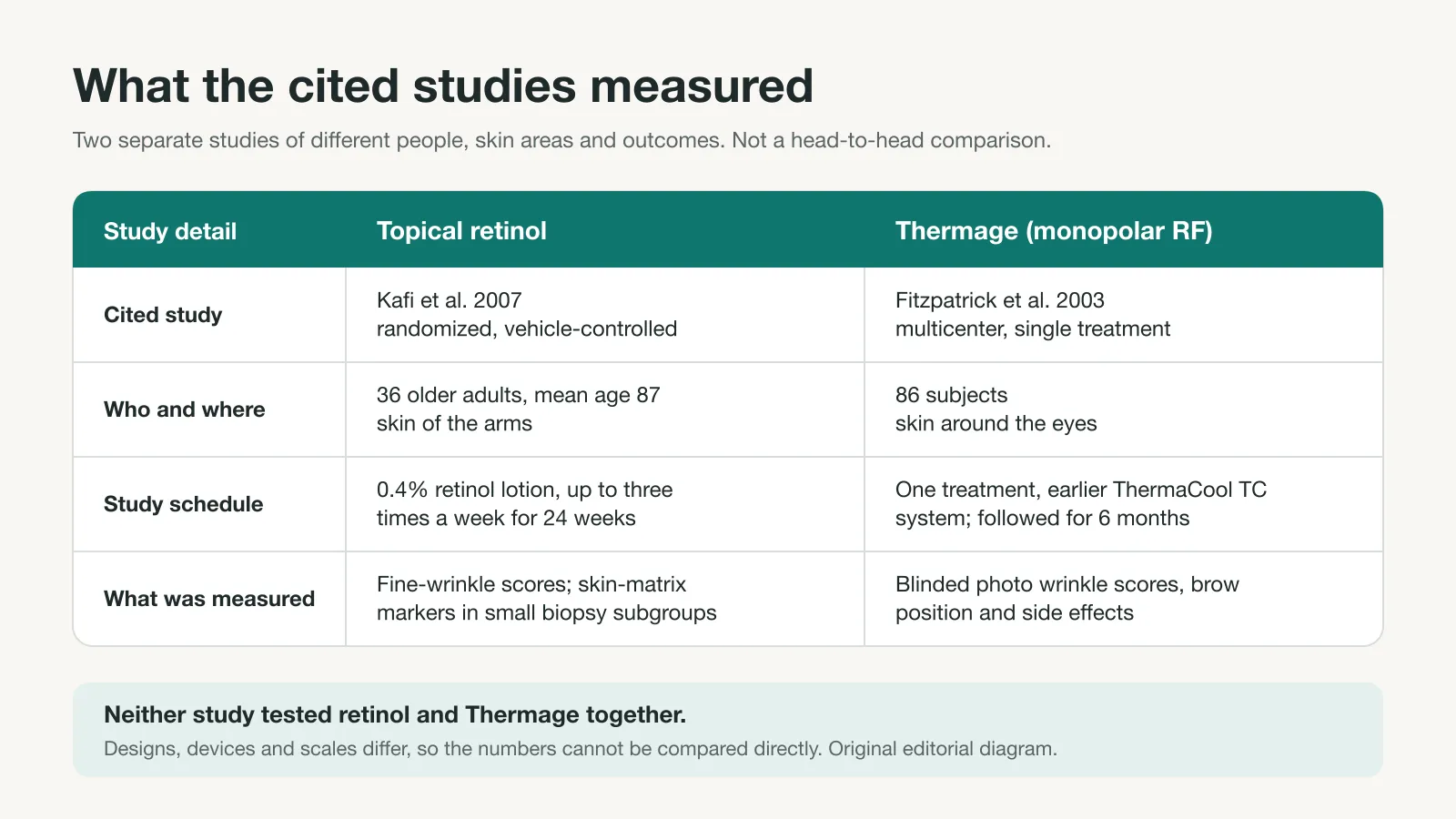 Table comparing the cited retinol trial and the cited Thermage study by design, participants, schedule and measured outcomes