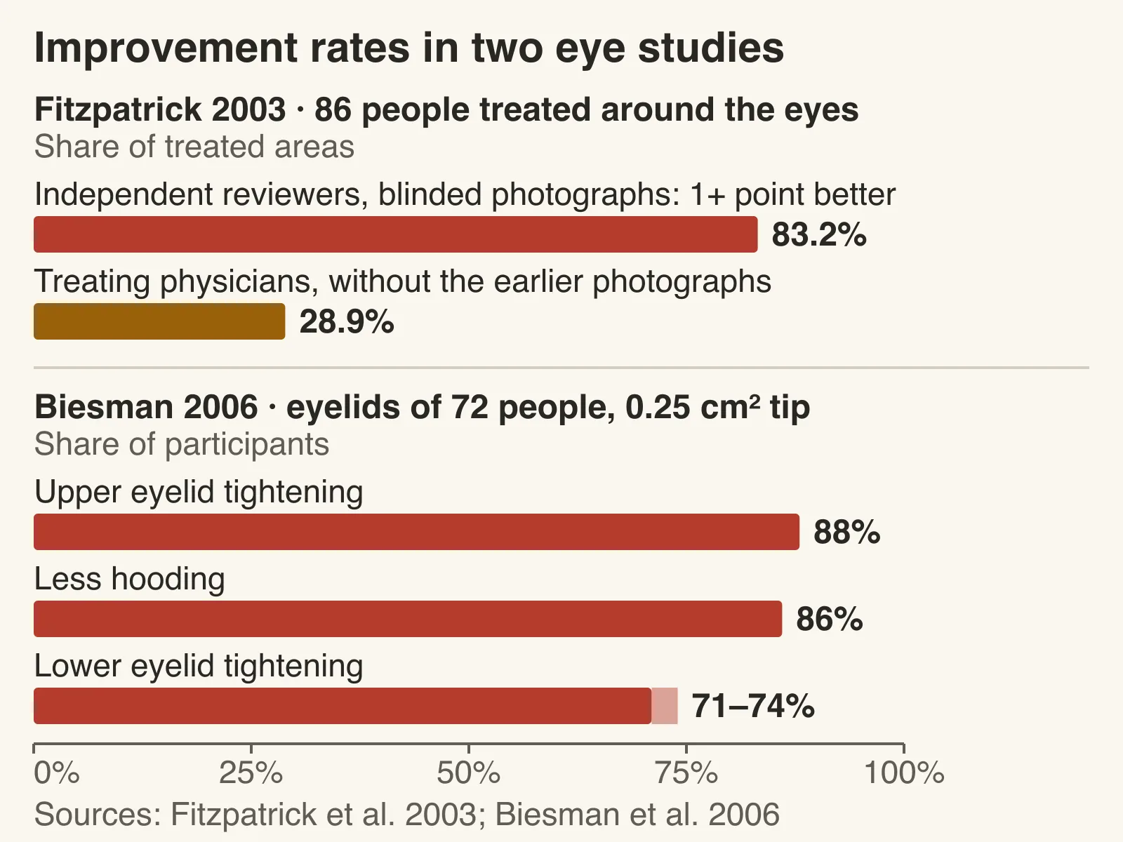 Bar chart of two eye studies. Fitzpatrick 2003, 86 people: blinded photo reviewers found at least a one-point improvement in 83.2% of treated areas, treating physicians without the earlier photographs 28.9%. Biesman 2006, 72 people, 0.25 cm² tip: upper eyelid tightening 88%, less hooding 86%, lower eyelid tightening 71–74% of participants