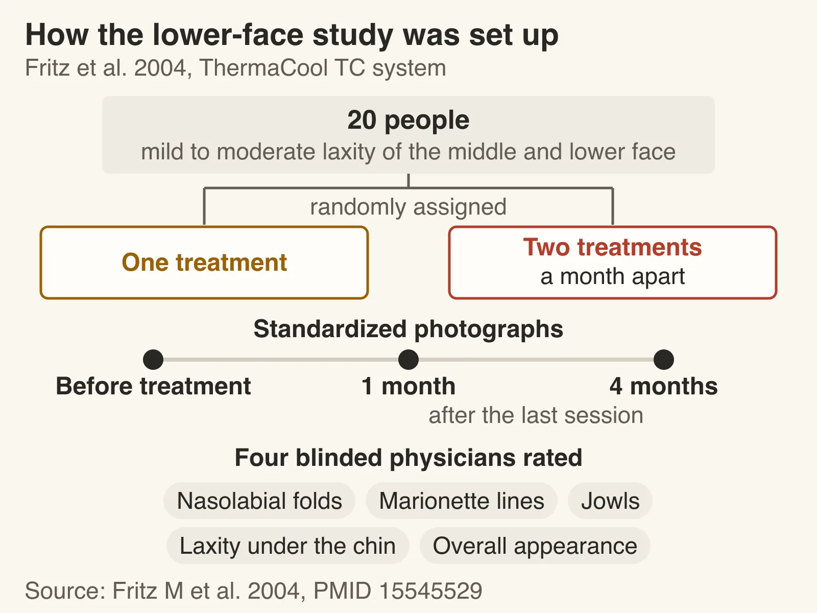 Study design diagram: 20 people with mild to moderate laxity of the middle and lower face were randomly assigned to one treatment or two treatments a month apart; standardized photographs before treatment and 1 and 4 months after the last session; four blinded physicians rated nasolabial folds, marionette lines, jowls, laxity under the chin and overall appearance