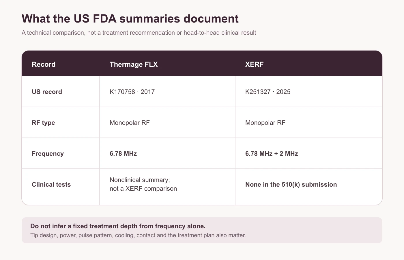 Table comparing FDA record numbers, monopolar RF type, listed frequencies and submitted clinical tests for Thermage FLX and XERF