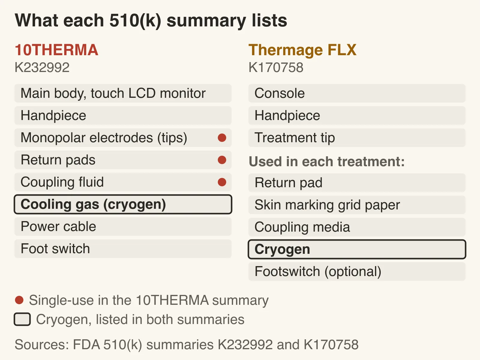 Two lists of system parts. 10THERMA, K232992: main body with touch LCD monitor, handpiece, monopolar electrodes (tips), return pads, coupling fluid, cooling gas (cryogen), power cable and foot switch, with the electrodes, return pads and coupling fluid marked single-use. Thermage FLX, K170758: console, handpiece and treatment tip, then return pad, skin marking grid paper, coupling media, cryogen and optional footswitch used in each treatment; both cryogen entries are outlined