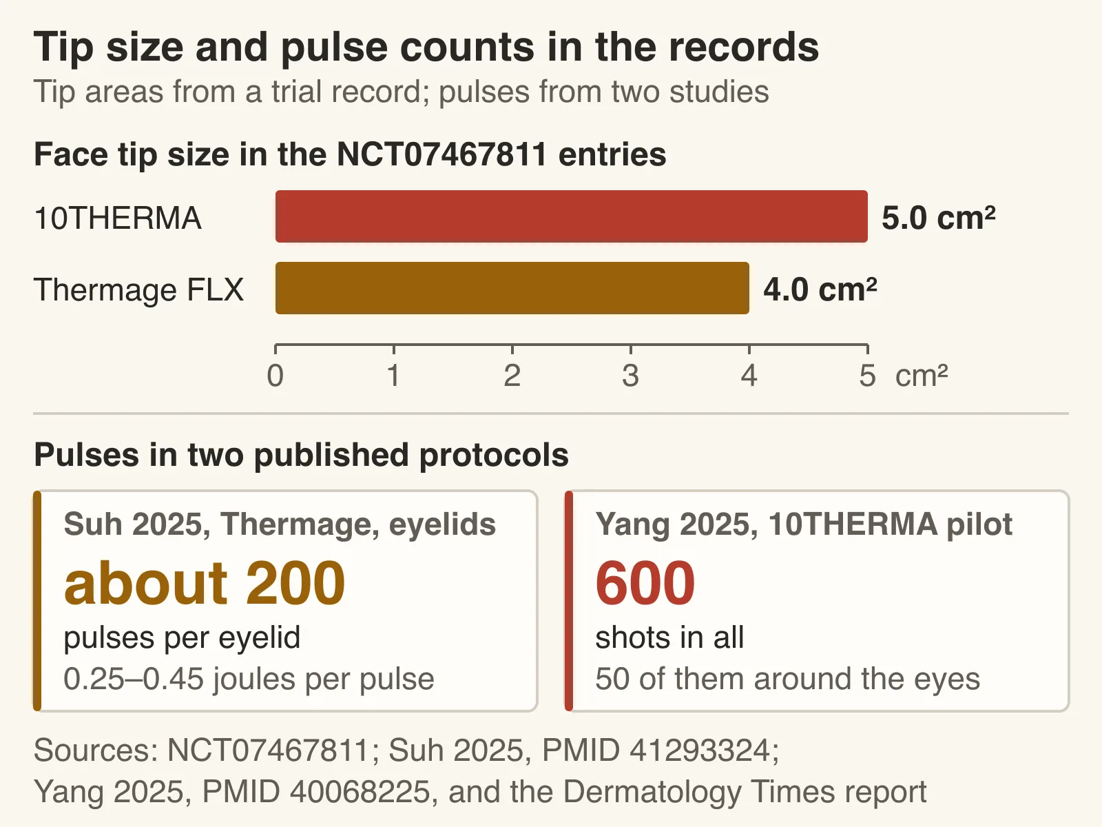 Bar chart of face tip size in the NCT07467811 trial entries, 5.0 cm² for 10THERMA and 4.0 cm² for Thermage FLX, above two panels: about 200 pulses per eyelid at 0.25–0.45 joules per pulse in a Thermage eyelid study, and 600 shots in all, 50 of them around the eyes, in a 10THERMA pilot study